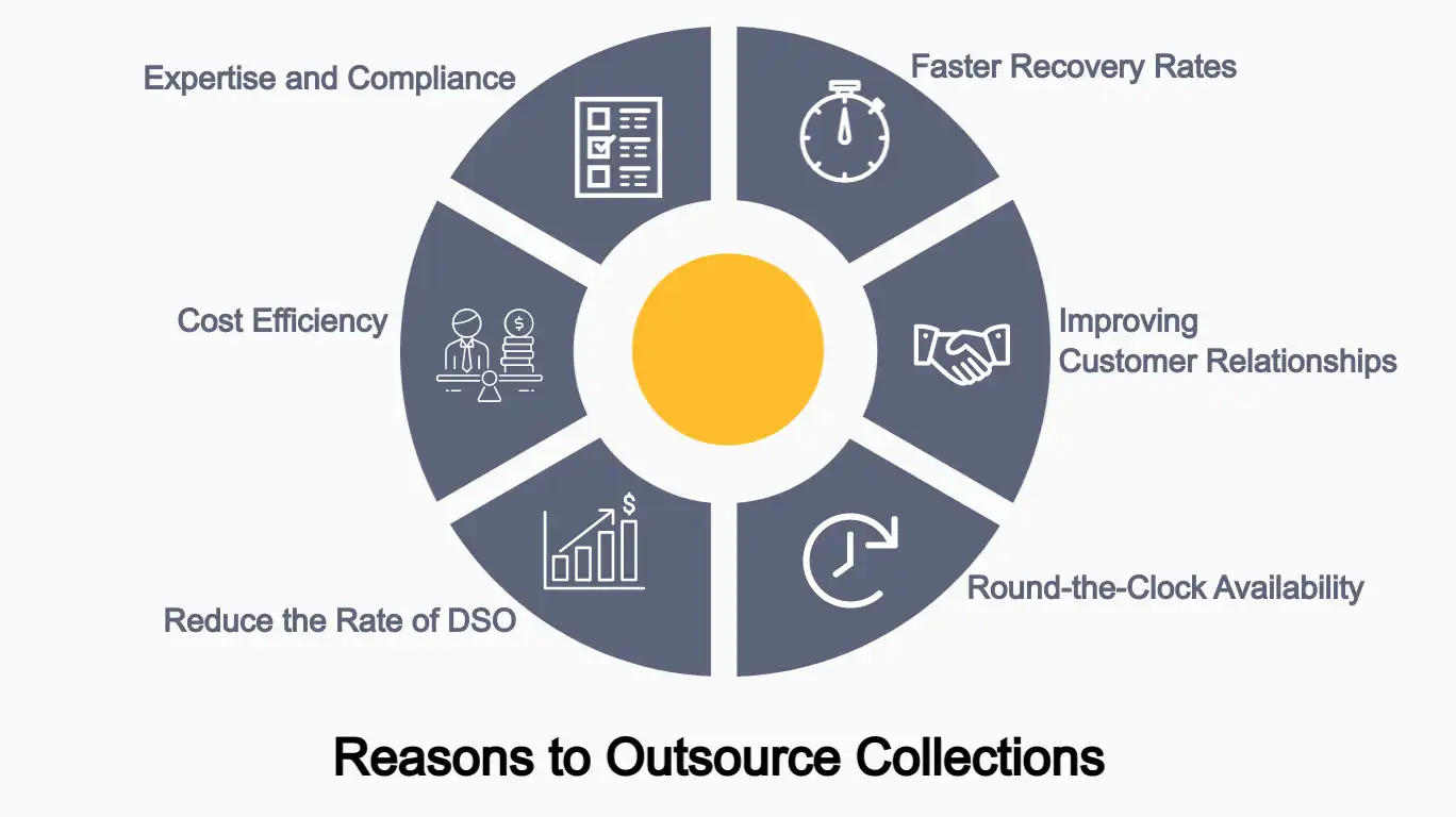 advantages of outsourcing collections to a third party